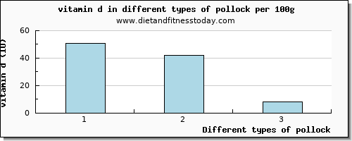 pollock vitamin d per 100g